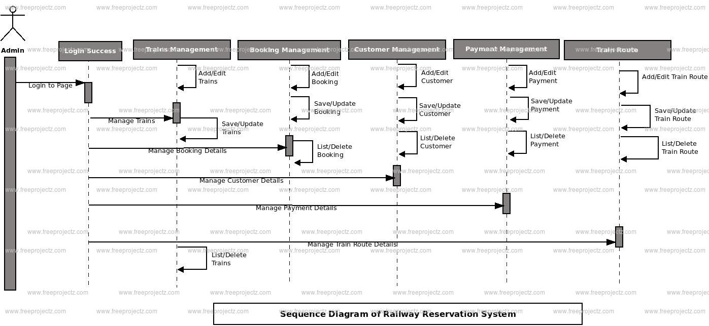 Railway Reservation System Sequence UML Diagram | Academic Projects